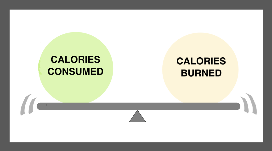 Calories in vs Calories Out